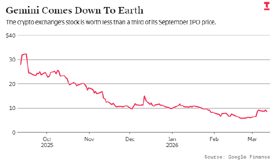  双胞胎兄弟的加密雄心，遭遇熊市无情打击。 股票财经 双胞胎兄弟的加密雄心，遭遇熊市无情打击。 股票财经 双胞胎兄弟的加密雄心，遭遇熊市无情打击。 股票财经 双胞胎兄弟的加密雄心，遭遇熊市无情打击。 股票财经