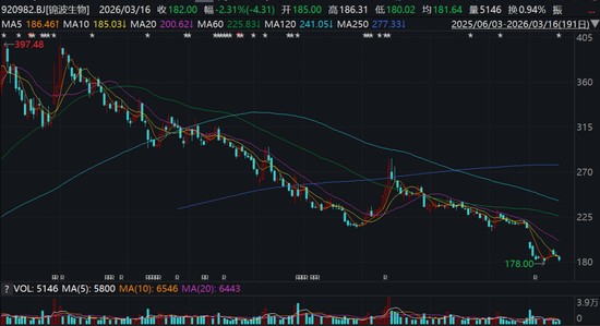 央视“3·15”揭露医美外泌体乱象；锦波生物紧急发声，呼吁严守合规底线。