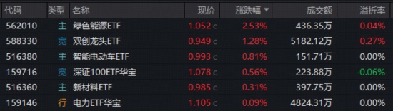 市场低迷之际，光伏光模块携手发力；创业板指逆势上扬，双创板块展现韧性。