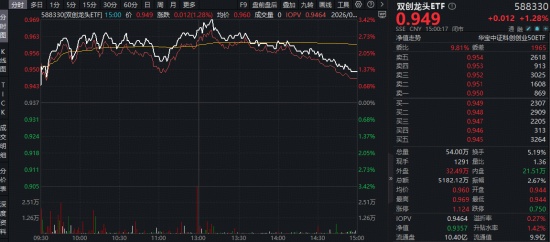  市场低迷之际，光伏光模块携手发力；创业板指逆势上扬，双创板块展现韧性。 股票财经 市场低迷之际，光伏光模块携手发力；创业板指逆势上扬，双创板块展现韧性。 股票财经
