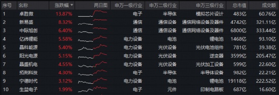  市场低迷之际，光伏光模块携手发力；创业板指逆势上扬，双创板块展现韧性。 股票财经 市场低迷之际，光伏光模块携手发力；创业板指逆势上扬，双创板块展现韧性。 股票财经