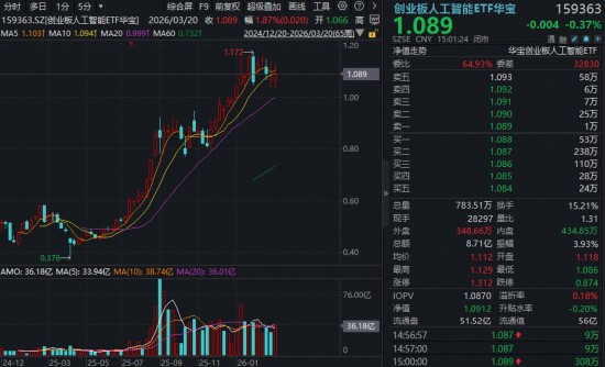  市场低迷之际，光伏光模块携手发力；创业板指逆势上扬，双创板块展现韧性。 股票财经 市场低迷之际，光伏光模块携手发力；创业板指逆势上扬，双创板块展现韧性。 股票财经