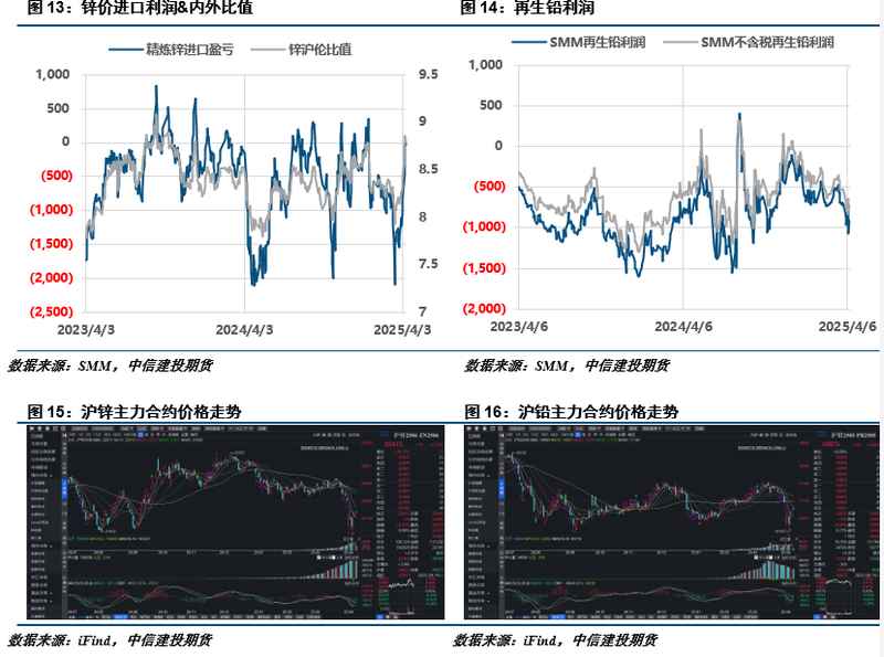  地缘冲突加剧宏观压力；铅锌市场整体承压，沪锌显著下探。 股票财经