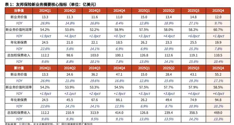  友邦保险年报亮点频现，新业务价值持续攀升；股份回购计划注入新动力 股票财经 友邦保险年报亮点频现，新业务价值持续攀升；股份回购计划注入新动力 股票财经