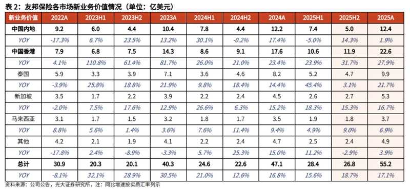  友邦保险年报亮点频现，新业务价值持续攀升；股份回购计划注入新动力 股票财经 友邦保险年报亮点频现，新业务价值持续攀升；股份回购计划注入新动力 股票财经