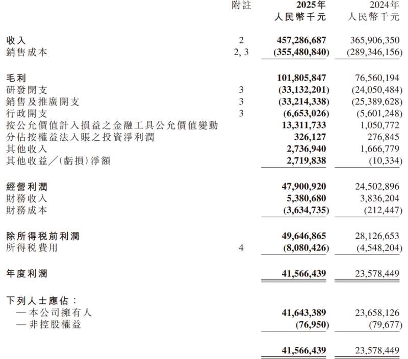  小米集团年度业绩亮眼；智能汽车业务强势崛起；手机板块面临转型压力。 IT技术 小米集团年度业绩亮眼；智能汽车业务强势崛起；手机板块面临转型压力。 IT技术