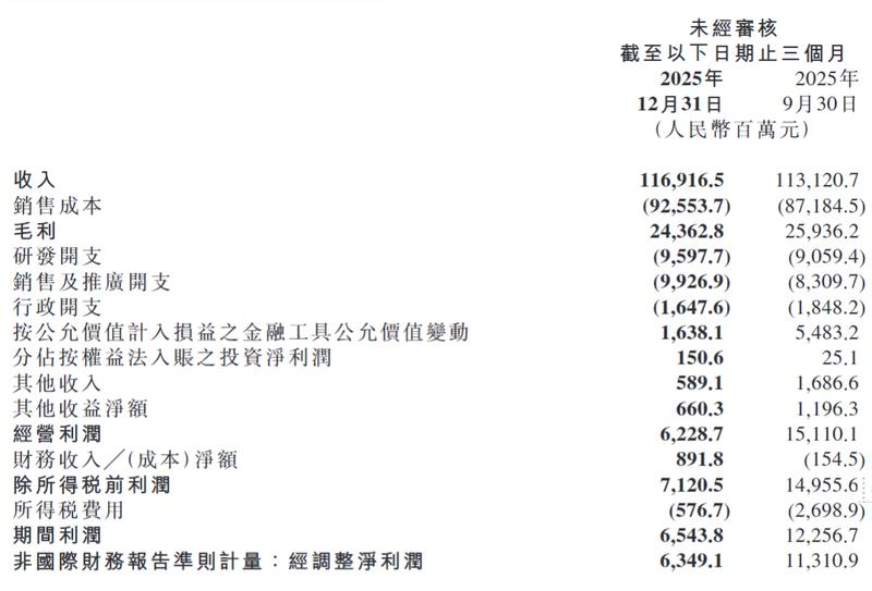 小米集团年度业绩亮眼；智能汽车业务强势崛起；手机板块面临转型压力。 IT技术 小米集团年度业绩亮眼；智能汽车业务强势崛起；手机板块面临转型压力。 IT技术